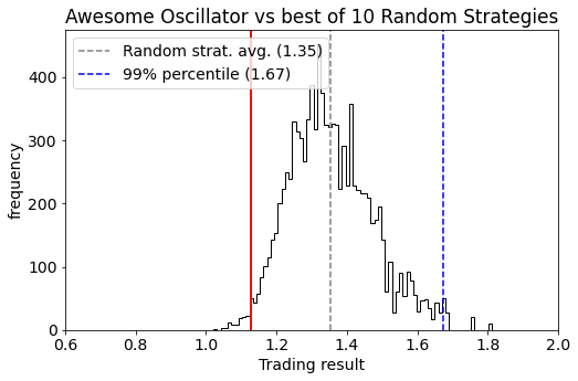 Validating Trading Backtests with Surrogate Time-Series