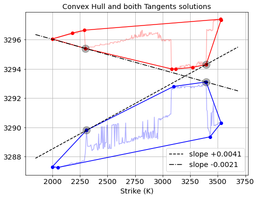 Extracting Interest Rate Bounds from Option Prices