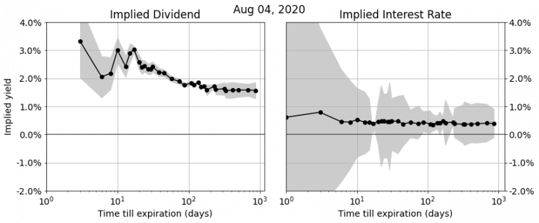 Recovering Accurate Implied Dividend and Interest Rate Term-Structures from Option Prices