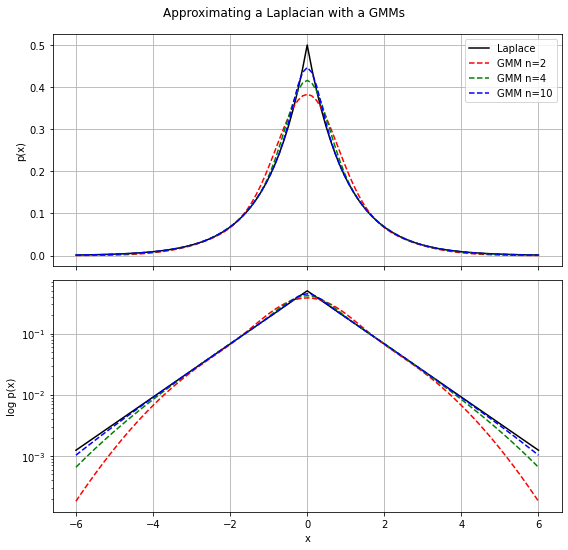 Gaussian Mixture Approximation for the Laplace Distribution